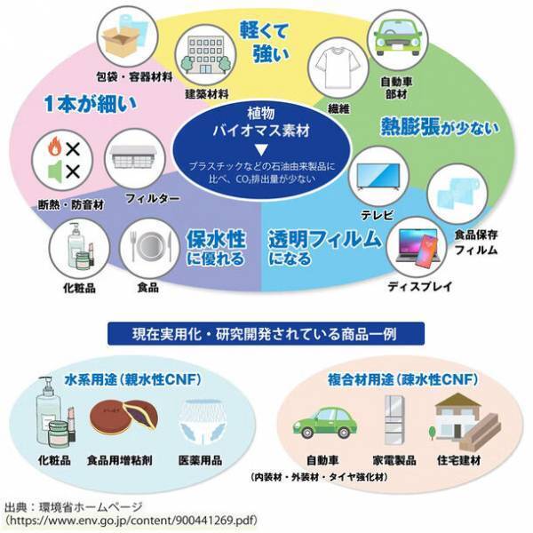 寝具業界初！自然に還る素材を使用したCNFベッドパッド　浜松で作られた日本製でへたりくくオールシーズン使用可能！