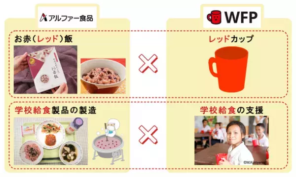 アルファー食品、レッドカップキャンペーンを通じて国連WFP協会「学校給食支援」を応援、売り上げの一部を寄付