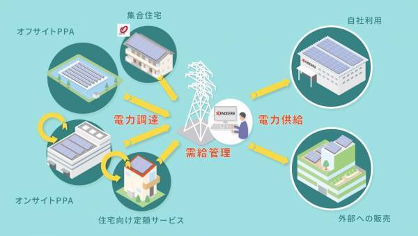京セラが「再エネ電力供給ビジネス」に参入
