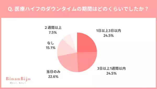 医療ハイフ経験者100人に聞いた！満足度は◯割超え？選んだクリニックについても調査