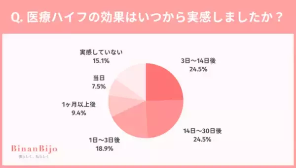 医療ハイフ経験者100人に聞いた！満足度は◯割超え？選んだクリニックについても調査