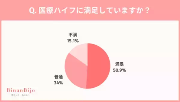 医療ハイフ経験者100人に聞いた！満足度は◯割超え？選んだクリニックについても調査