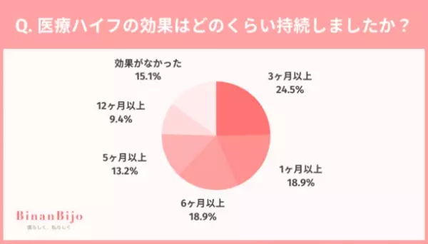 医療ハイフ経験者100人に聞いた！満足度は◯割超え？選んだクリニックについても調査