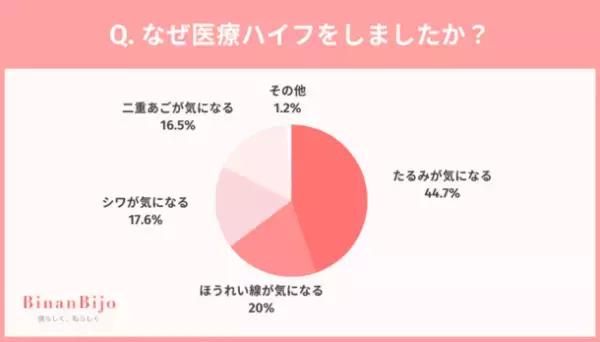 医療ハイフ経験者100人に聞いた！満足度は◯割超え？選んだクリニックについても調査