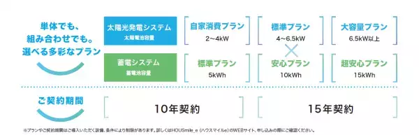 初期費用なしで太陽光発電システムと蓄電システムが導入できる住宅向けエネルギーシステム定額サービス「HOUSmile_e」（ハウスマイルイー）を開始