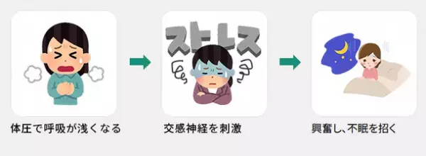 悩める不眠の主原因を発見。体圧変換で、副交感神経を刺激し、充実睡眠へ　「トラタニ好循環寝具(マットレス・枕)」を10月1日より販売