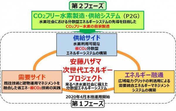CO2フリー水素の活用に向けて「安藤ハザマ 次世代エネルギープロジェクト」第2フェーズに着手