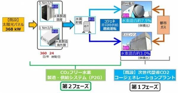 CO2フリー水素の活用に向けて「安藤ハザマ 次世代エネルギープロジェクト」第2フェーズに着手