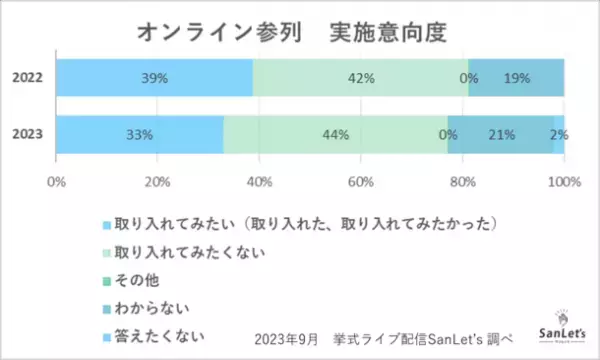 オンラインウエディングに関する意識調査2023　～オンラインはもう必要ない！？コロナ後の心境変化～