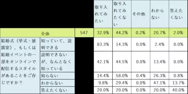 オンラインウエディングに関する意識調査2023　～オンラインはもう必要ない！？コロナ後の心境変化～