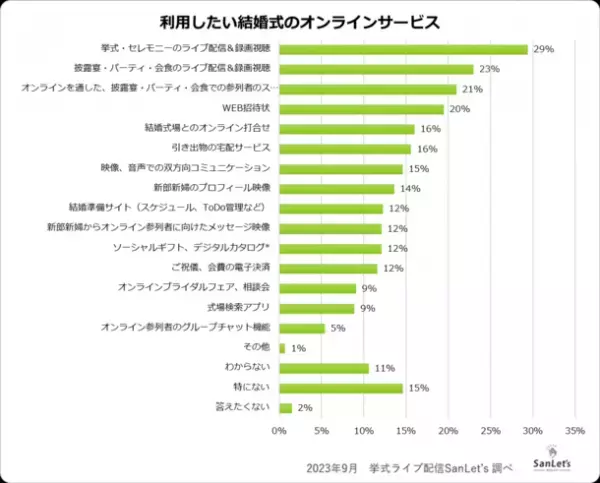 オンラインウエディングに関する意識調査2023　～オンラインはもう必要ない！？コロナ後の心境変化～