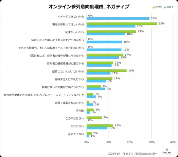 オンラインウエディングに関する意識調査2023　～オンラインはもう必要ない！？コロナ後の心境変化～