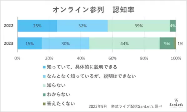 オンラインウエディングに関する意識調査2023　～オンラインはもう必要ない！？コロナ後の心境変化～