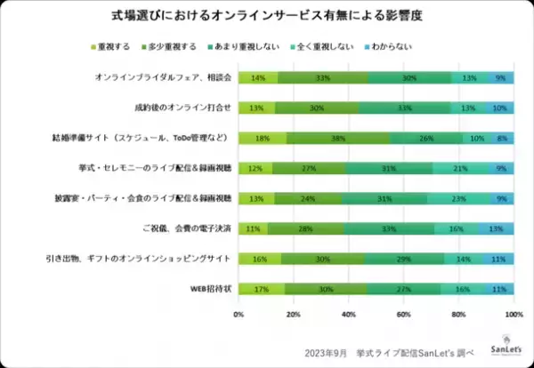 オンラインウエディングに関する意識調査2023　～オンラインはもう必要ない！？コロナ後の心境変化～