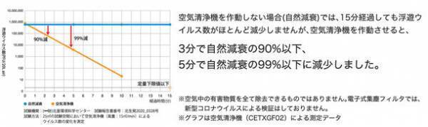 1台で複数の部屋を空気清浄できる新しい空気清浄システム「OAフロア循環空気清浄システム」を10月より販売開始