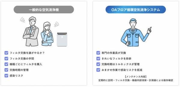 1台で複数の部屋を空気清浄できる新しい空気清浄システム「OAフロア循環空気清浄システム」を10月より販売開始