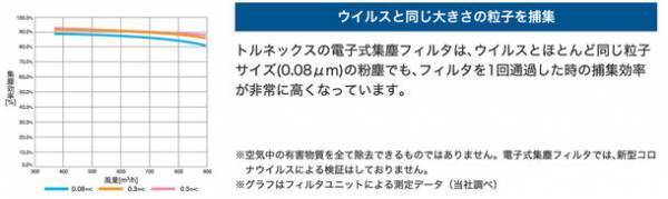 1台で複数の部屋を空気清浄できる新しい空気清浄システム「OAフロア循環空気清浄システム」を10月より販売開始