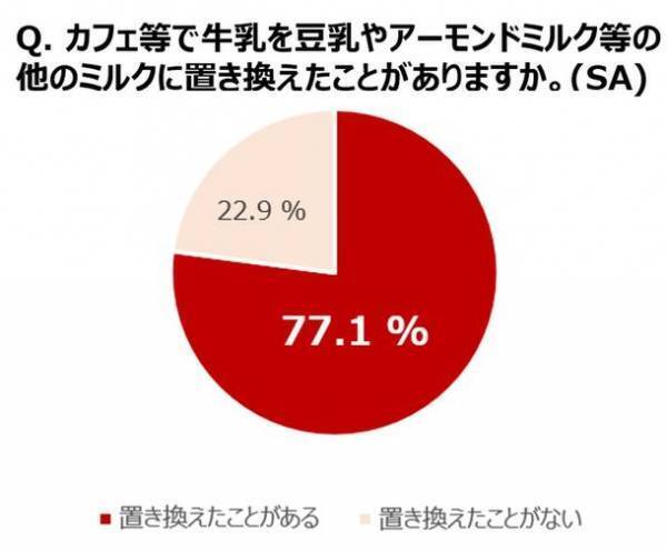 風邪や感染症、健康に気をつけたい秋冬シーズン到来　風邪予防にはアーモンドミルク＋○○で「ビタミンACE」がおすすめ　～専門家が推奨する秋冬のトラブル対策メニューを公開～