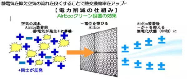エアコン節電パネル「AIR ECOクリーン」　消費電力を大幅に下げ、電気代を最大40％削減！初期導入費を抑えたレンタルプランと無料モニター募集を開始