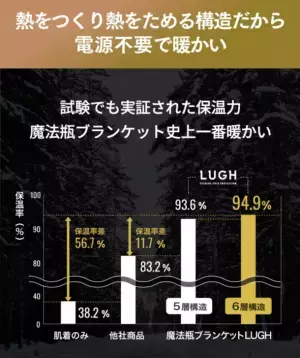 冬のアウトドアで活躍！電源不要で車中泊を寒さから守る「魔法瓶ブランケットLUGH」第4弾がMakuakeにて先行販売開始