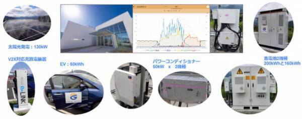 山梨県Nesradにて「ぷらマネ(R)リンク」の実証を開始　マルチベンダーによる太陽光パネル・蓄電池・EV・V2Xの統合制御を国内で初めて実現(※1)