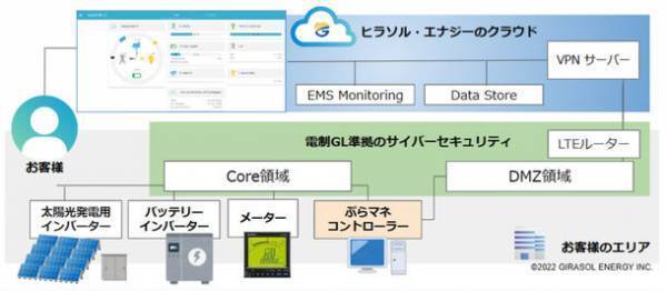山梨県Nesradにて「ぷらマネ(R)リンク」の実証を開始　マルチベンダーによる太陽光パネル・蓄電池・EV・V2Xの統合制御を国内で初めて実現(※1)
