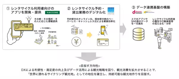 「レンタサイクルを基軸としたしまなみ海道活性化事業」の実証実験開始