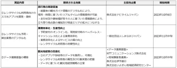 「レンタサイクルを基軸としたしまなみ海道活性化事業」の実証実験開始