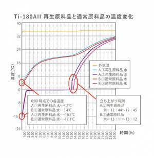 不純物の少ない再生PSペレット化を実現　また再活用の為のリサイクルシステムを構築いたしました。