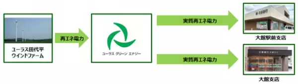 再生可能エネルギーの地産地消モデル構築に向けた連携について