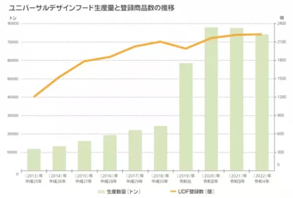 《 11月11日は「介護の日」 》「ユニバーサルデザインフード」など合計400名様に当たるプレゼントキャンペーン　=開催期間：2023年11月1日～11月30日=