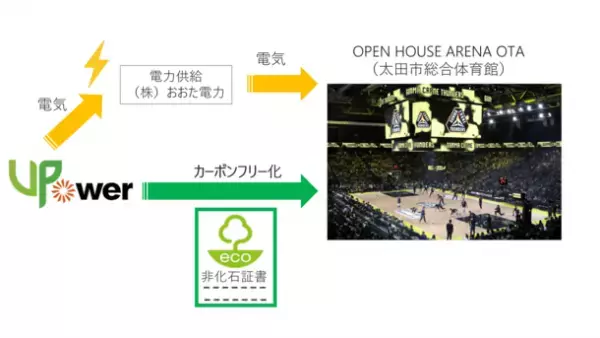 V-Power、非化石証書で群馬クレインサンダーズ本拠地での使用電気をカーボンフリー化