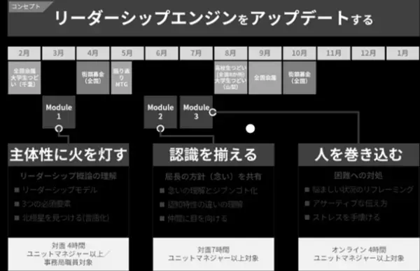 全国200か所で街頭募金をリードする「あしなが学生募金事務局」の役職者を対象に年間を通じて“リーダーシップ開発”を支援