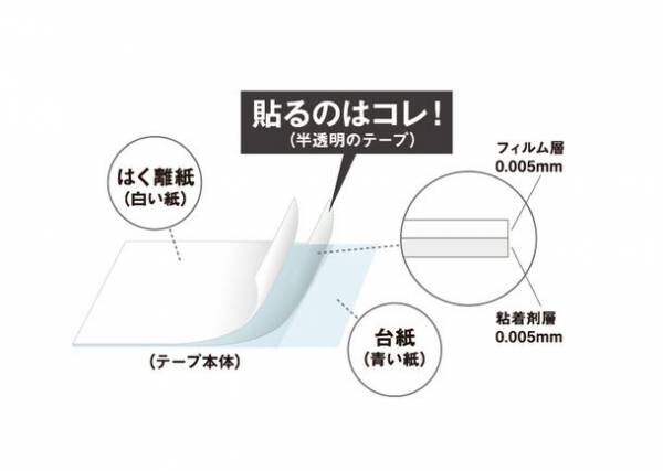 リフトアップ※ができる「かづき・デザインテープ」が誰でも簡単に貼れる形状にリニューアルし11月1日に発売