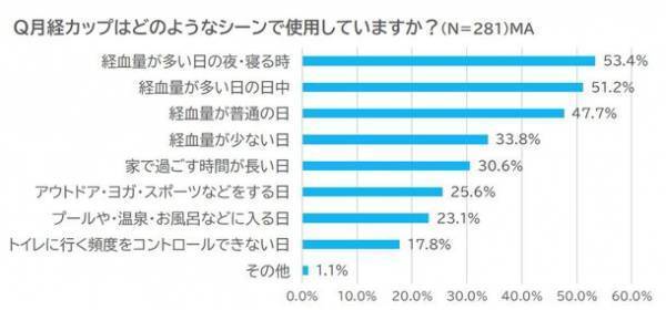 10月19日の「国際生理の日」に合わせ、月経カップユーザーにアンケート調査を実施　「生理期間中、絶対に必要」な存在と8割以上が回答！