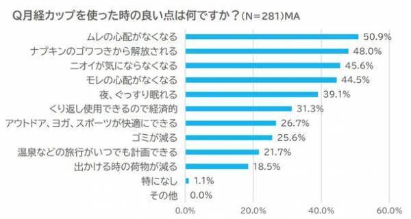 10月19日の「国際生理の日」に合わせ、月経カップユーザーにアンケート調査を実施　「生理期間中、絶対に必要」な存在と8割以上が回答！
