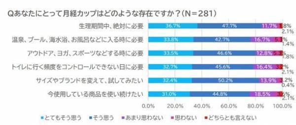 10月19日の「国際生理の日」に合わせ、月経カップユーザーにアンケート調査を実施　「生理期間中、絶対に必要」な存在と8割以上が回答！