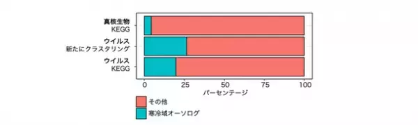 タラ号海洋プロジェクトの成果：巨大ウイルス、遺伝子組成の変化による環境適応が明らかに