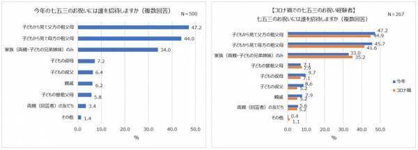 2023年七五三のお祝い。コロナ5類移行で「お店での食事会」増加。子どもの衣装は「和装」派が7割以上！人気和装カラー1位 男の子「青」、女の子「赤」。「着物・袴」を着る親も多数！食事代の予算やほっこりエピソードも