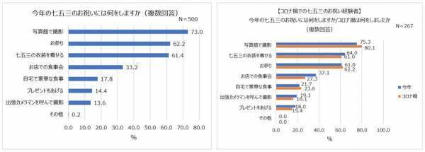 2023年七五三のお祝い。コロナ5類移行で「お店での食事会」増加。子どもの衣装は「和装」派が7割以上！人気和装カラー1位 男の子「青」、女の子「赤」。「着物・袴」を着る親も多数！食事代の予算やほっこりエピソードも