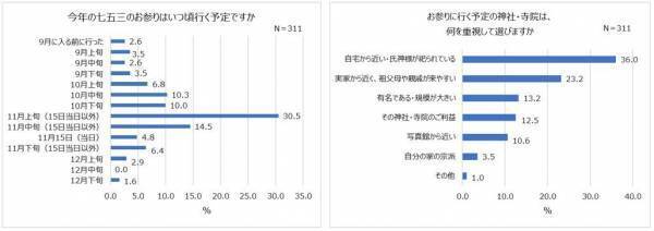 2023年七五三のお祝い。コロナ5類移行で「お店での食事会」増加。子どもの衣装は「和装」派が7割以上！人気和装カラー1位 男の子「青」、女の子「赤」。「着物・袴」を着る親も多数！食事代の予算やほっこりエピソードも