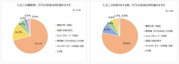 2023年七五三のお祝い。コロナ5類移行で「お店での食事会」増加。子どもの衣装は「和装」派が7割以上！人気和装カラー1位 男の子「青」、女の子「赤」。「着物・袴」を着る親も多数！食事代の予算やほっこりエピソードも