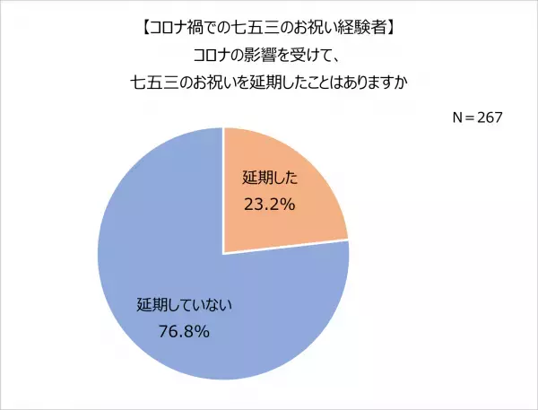 2023年七五三のお祝い。コロナ5類移行で「お店での食事会」増加。子どもの衣装は「和装」派が7割以上！人気和装カラー1位 男の子「青」、女の子「赤」。「着物・袴」を着る親も多数！食事代の予算やほっこりエピソードも