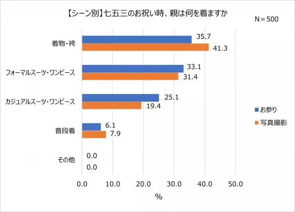 2023年七五三のお祝い。コロナ5類移行で「お店での食事会」増加。子どもの衣装は「和装」派が7割以上！人気和装カラー1位 男の子「青」、女の子「赤」。「着物・袴」を着る親も多数！食事代の予算やほっこりエピソードも