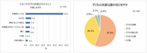 2023年七五三のお祝い。コロナ5類移行で「お店での食事会」増加。子どもの衣装は「和装」派が7割以上！人気和装カラー1位 男の子「青」、女の子「赤」。「着物・袴」を着る親も多数！食事代の予算やほっこりエピソードも