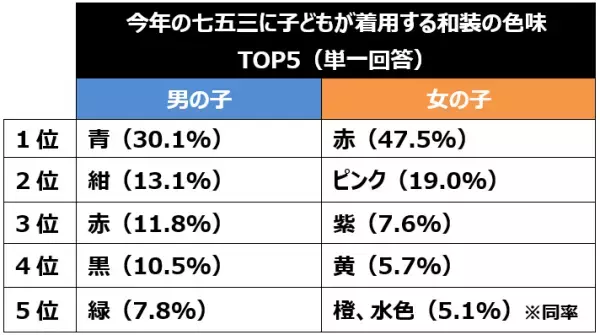2023年七五三のお祝い。コロナ5類移行で「お店での食事会」増加。子どもの衣装は「和装」派が7割以上！人気和装カラー1位 男の子「青」、女の子「赤」。「着物・袴」を着る親も多数！食事代の予算やほっこりエピソードも
