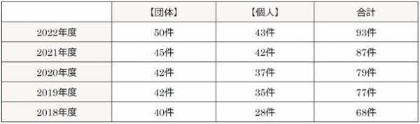 2023年度助成事業一般公募に関するお知らせ　2023年12月1日(金)から受付開始