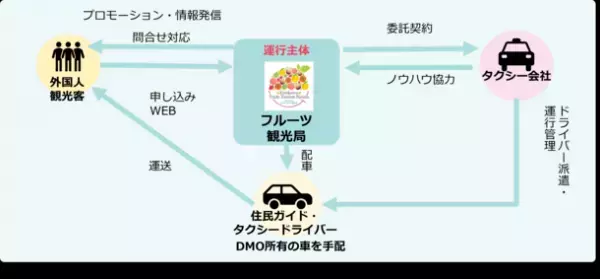 和歌山県紀の川市で二次交通課題解決へ挑戦！訪日外国人観光客を対象とした新サービス「Hoppin' KINOKAWA」をタクシー会社との連携で開始