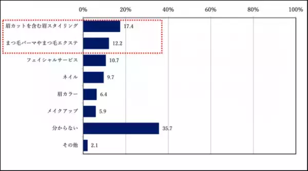 ギネス世界記録(TM)を持つ企業だから成し得た、500万人のアイブロウサービスのノウハウが詰まった　「Karen EYEBROW DESIGN(カレンアイブロウデザイン)」がアンケート実施！