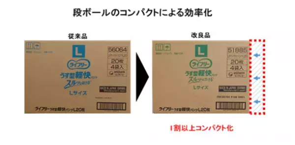 大人用紙パンツに“超音波で接合する技術”を採用　『ライフリー うす型軽快パンツ』新改良